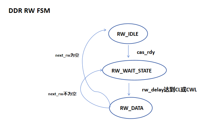 DDR RW FSM.png